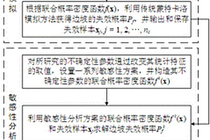 基于蒙特卡洛模擬的邊坡穩(wěn)定可靠度敏感性分析方法