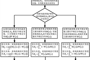 基于確信可靠度的齒輪可靠性分析方法