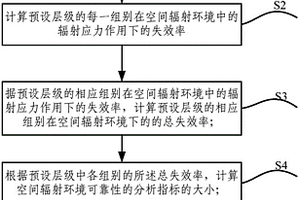 空間輻射環(huán)境可靠性分析方法