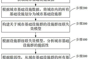 城市基礎(chǔ)設(shè)施群脆弱性分析方法及裝置