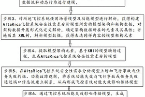 基于使用場景的飛控系統(tǒng)安全性需求分析方法