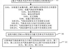 金屬內(nèi)膽碳纖維復(fù)合材料氣瓶的疲勞壽命分析方法