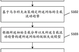 網(wǎng)絡(luò)抗毀性分析方法及相關(guān)設(shè)備