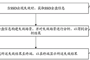 SSD失效分析方法、裝置、計算機設(shè)備及存儲介質(zhì)