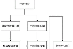 基于空間插值的多因素敏感性分析方法