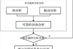 面向電子產(chǎn)品可靠性綜合仿真分析的并行計(jì)算方法