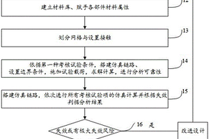 SiP微系統(tǒng)的可靠性分析方法