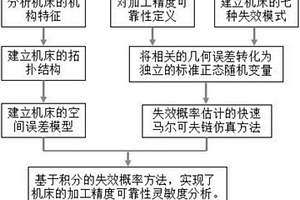 基于快速馬爾可夫鏈的機(jī)床加工精度可靠性靈敏度分析方法