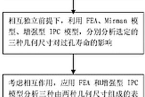 印制電路板過孔幾何尺寸對(duì)其壽命影響分析方法