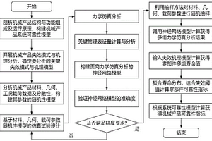 基于力學(xué)仿真和神經(jīng)網(wǎng)絡(luò)方法的機(jī)械產(chǎn)品可靠性分析方法