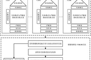 基于可靠性屋和粗糙理想點法的失效模式與影響分析方法