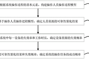 系統(tǒng)可靠性分析方法、裝置、計(jì)算機(jī)設(shè)備和存儲(chǔ)介質(zhì)