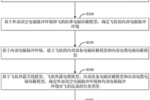 飛機(jī)高空電磁脈沖環(huán)境風(fēng)險(xiǎn)分析方法、裝置和計(jì)算機(jī)設(shè)備