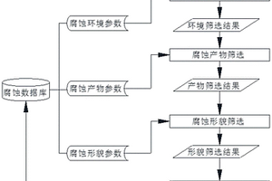 石化設(shè)備腐蝕失效原因的分析方法和系統(tǒng)