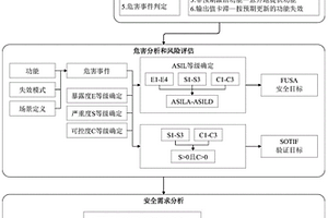 功能安全和預(yù)期功能安全融合分析方法