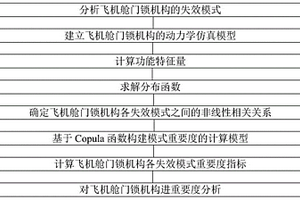 飛機艙門鎖機構(gòu)多失效模式重要度分析方法