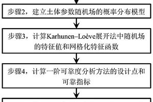 考慮土體參數(shù)隨機(jī)場(chǎng)的可靠度敏感性分析方法