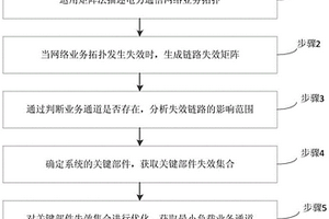 電力通信網(wǎng)絡(luò)可靠性分析方法