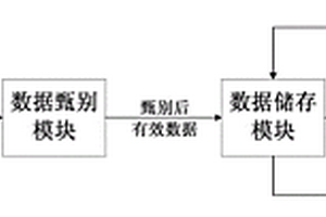 用于核電站設備的可靠性數(shù)據在線采集分析存儲系統(tǒng)及其存儲方法