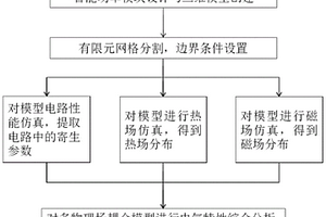 智能功率模塊多物理場耦合仿真分析方法及系統(tǒng)