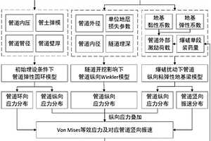 隧道開(kāi)挖及爆破荷載作用下鄰近埋地管道的力學(xué)分析模型及振速控制標(biāo)準(zhǔn)確定方法