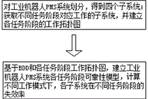 基于BDD的工業(yè)機(jī)器人PMS系統(tǒng)用可靠性分析方法