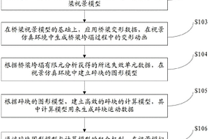 基于有限元分析的橋梁垮塌的視景仿真方法及系統(tǒng)