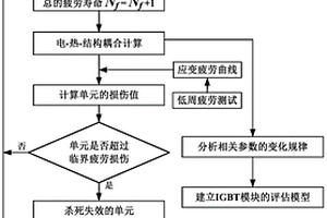 IGBT模塊疲勞分析處理方法及半導(dǎo)體器件處理方法