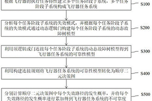 用于飛行器任務(wù)系統(tǒng)的可靠性分析方法及裝置