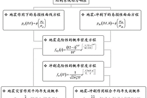 橋梁地震-沖刷災(zāi)害耦合作用下的危險(xiǎn)性分析方法