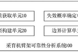 基于概率盒的采育機(jī)臂架可靠性分析系統(tǒng)及方法