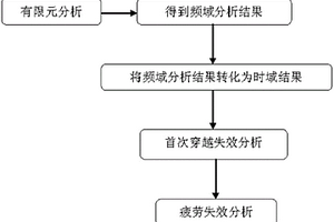 航天器正弦掃頻振動疲勞失效分析方法