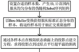 基于Sobol擬蒙特卡洛和Box-Muller變換的結(jié)構(gòu)可靠度靈敏度分析方法