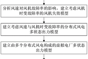 虛擬電廠運(yùn)行風(fēng)險(xiǎn)分析方法及裝置