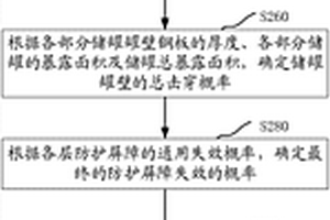 儲(chǔ)罐雷擊事故風(fēng)險(xiǎn)分析方法、系統(tǒng)及存儲(chǔ)介質(zhì)