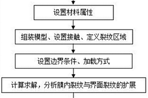 模擬硬質涂層內部裂紋與界面裂紋的有限元分析方法