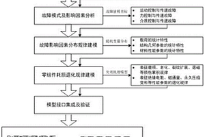 基于故障行為的航空機(jī)電產(chǎn)品可靠性建模與分析方法