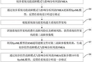 基于SysML的復(fù)雜系統(tǒng)設(shè)計(jì)與安全性分析集成方法