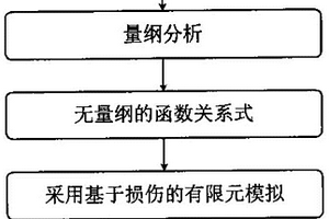 通過量綱分析建立鍍層金屬板失效機制圖的方法