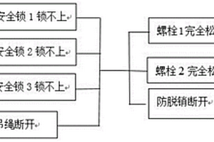 基于安全性考慮的軌道交通產(chǎn)品可靠性分析方法