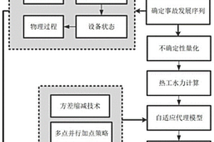 基于自適應代理模型的自然循環(huán)系統(tǒng)可靠性分析方法