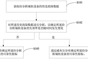 城軌設(shè)備的可靠性分析方法、裝置、設(shè)備和存儲(chǔ)介質(zhì)