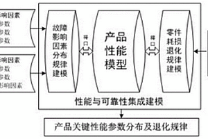 機電作動器產品的可靠性仿真分析方法