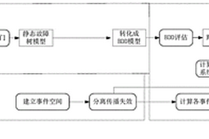 功能相關(guān)系統(tǒng)的可靠性分析方法