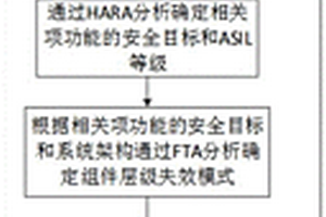 基于故障樹的汽車功能失效分析方法、系統(tǒng)、設(shè)備及介質(zhì)