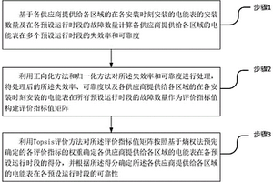 基于綜合評價分析的電能表可靠性評價方法及系統(tǒng)