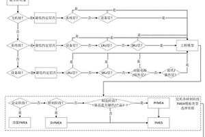 對民機失效模式與影響分析試驗方法進行選擇及驗證的方法