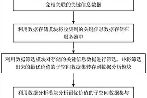 用于高合格率工業(yè)數(shù)據(jù)分析的篩選方法及系統(tǒng)