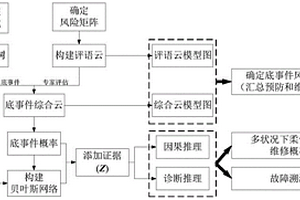 基于量化分析和概率推理的柔性立管風(fēng)險(xiǎn)評(píng)價(jià)方法