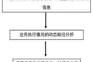 基于用戶信息動(dòng)態(tài)分析篩選方法